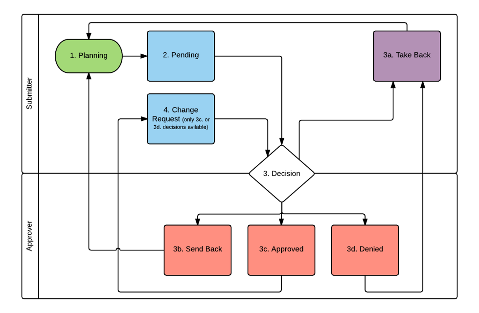 Approval Workflow Diagram 7676